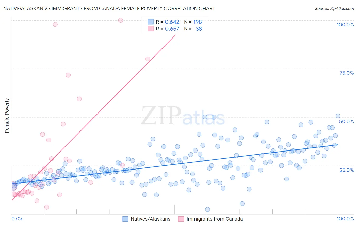 Native/Alaskan vs Immigrants from Canada Female Poverty