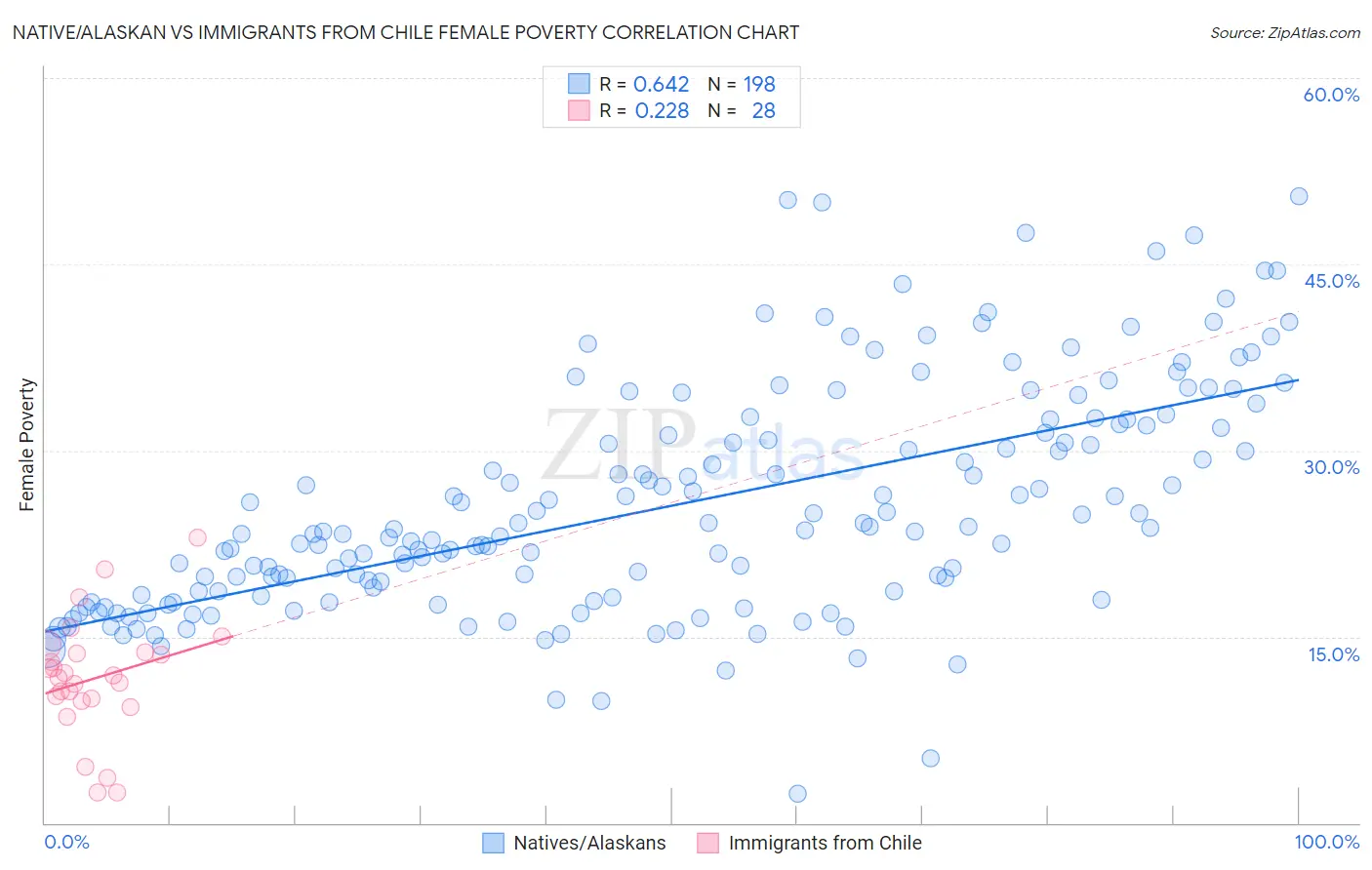 Native/Alaskan vs Immigrants from Chile Female Poverty