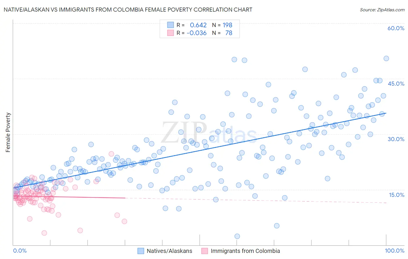 Native/Alaskan vs Immigrants from Colombia Female Poverty