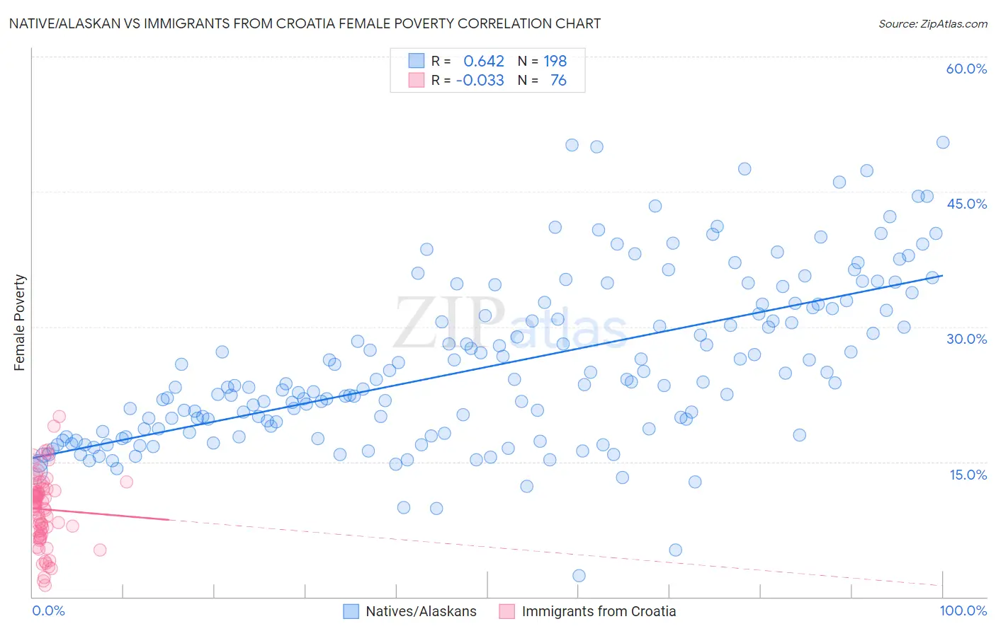 Native/Alaskan vs Immigrants from Croatia Female Poverty