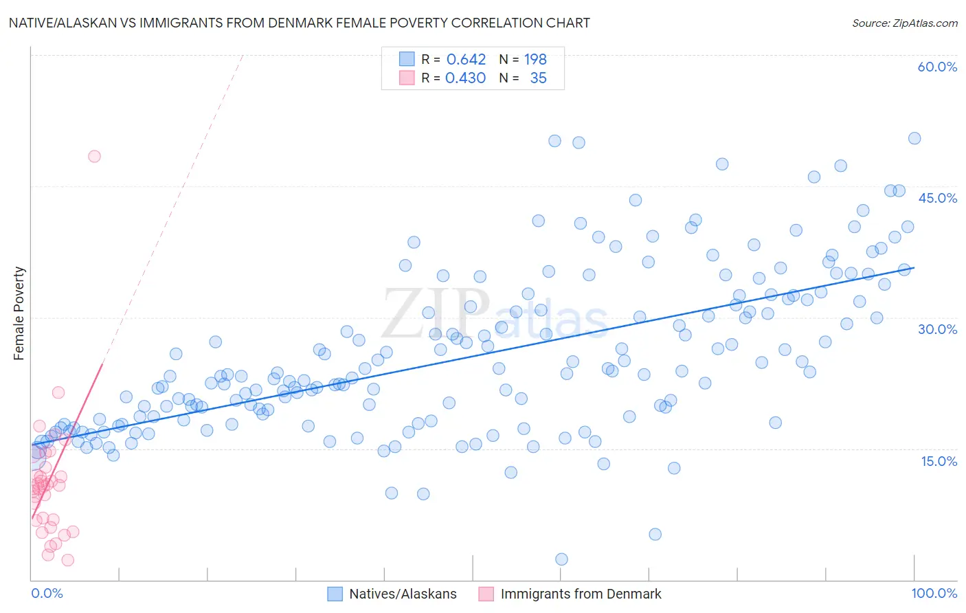 Native/Alaskan vs Immigrants from Denmark Female Poverty