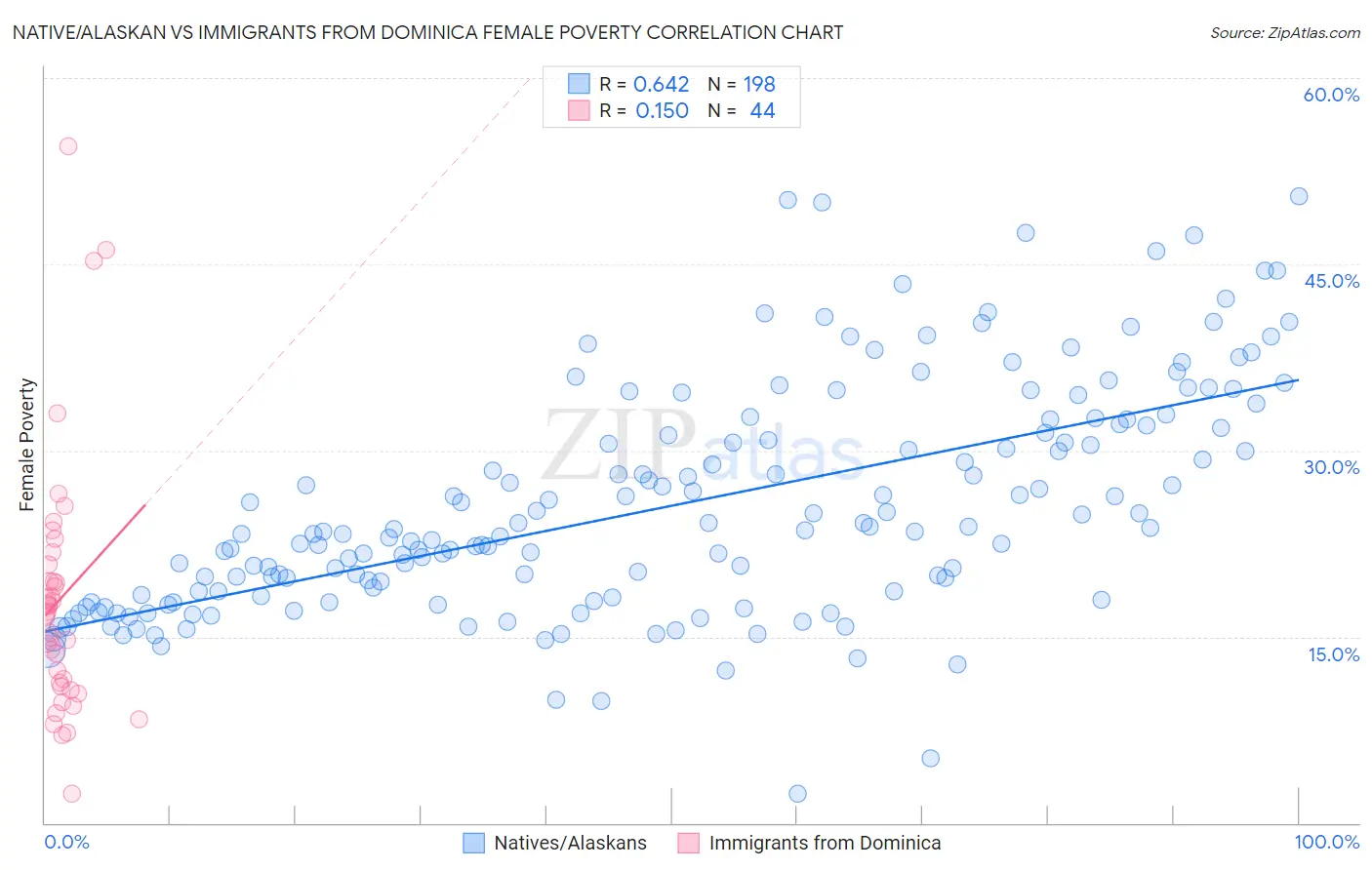 Native/Alaskan vs Immigrants from Dominica Female Poverty