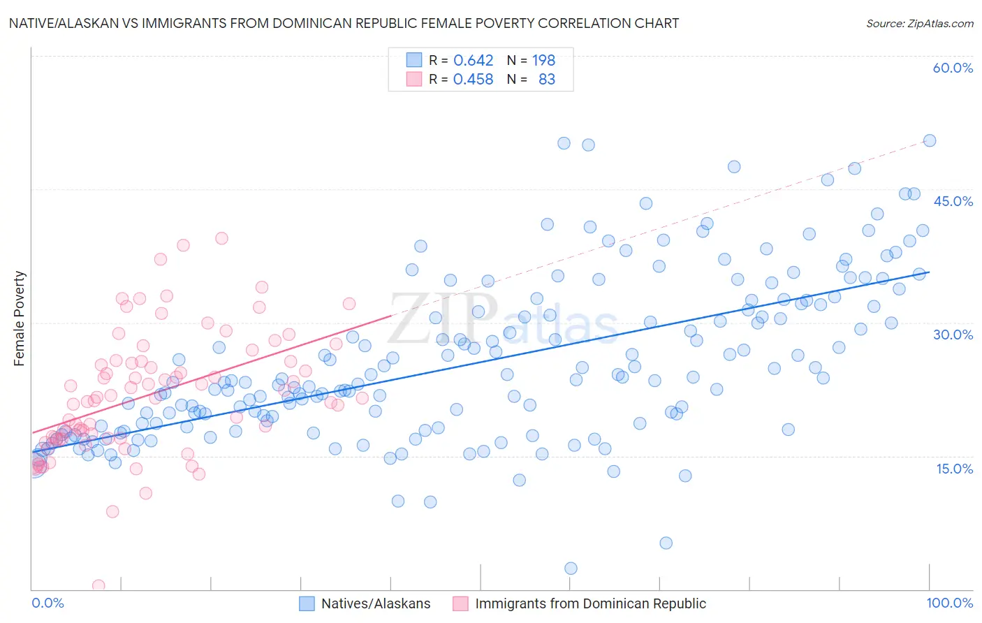 Native/Alaskan vs Immigrants from Dominican Republic Female Poverty