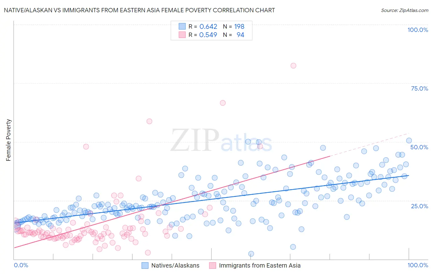 Native/Alaskan vs Immigrants from Eastern Asia Female Poverty