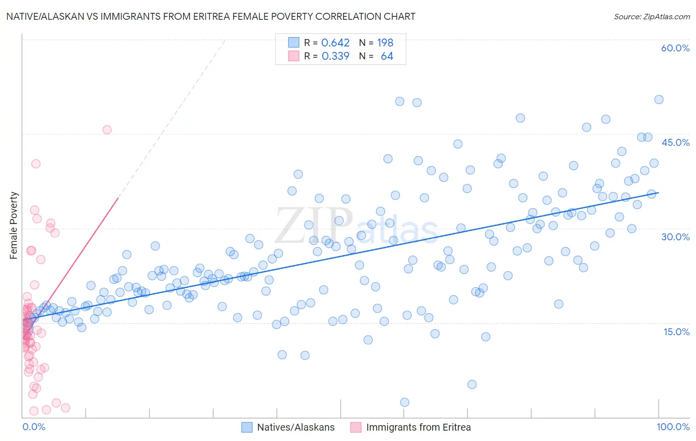 Native/Alaskan vs Immigrants from Eritrea Female Poverty