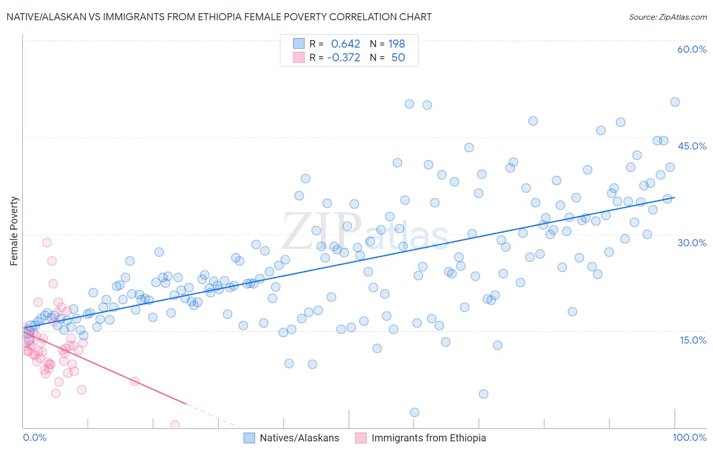 Native/Alaskan vs Immigrants from Ethiopia Female Poverty