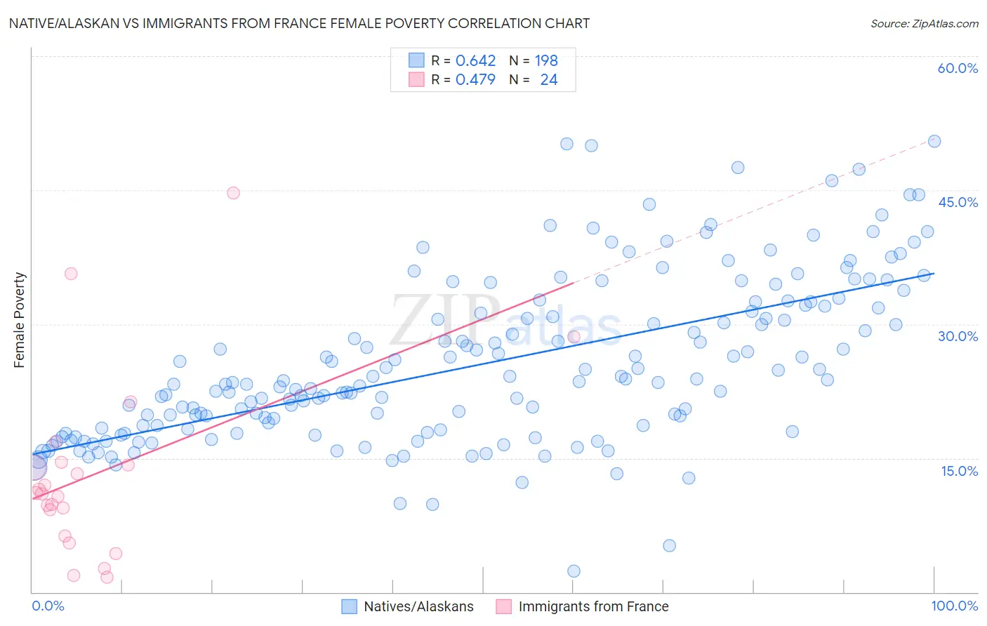 Native/Alaskan vs Immigrants from France Female Poverty