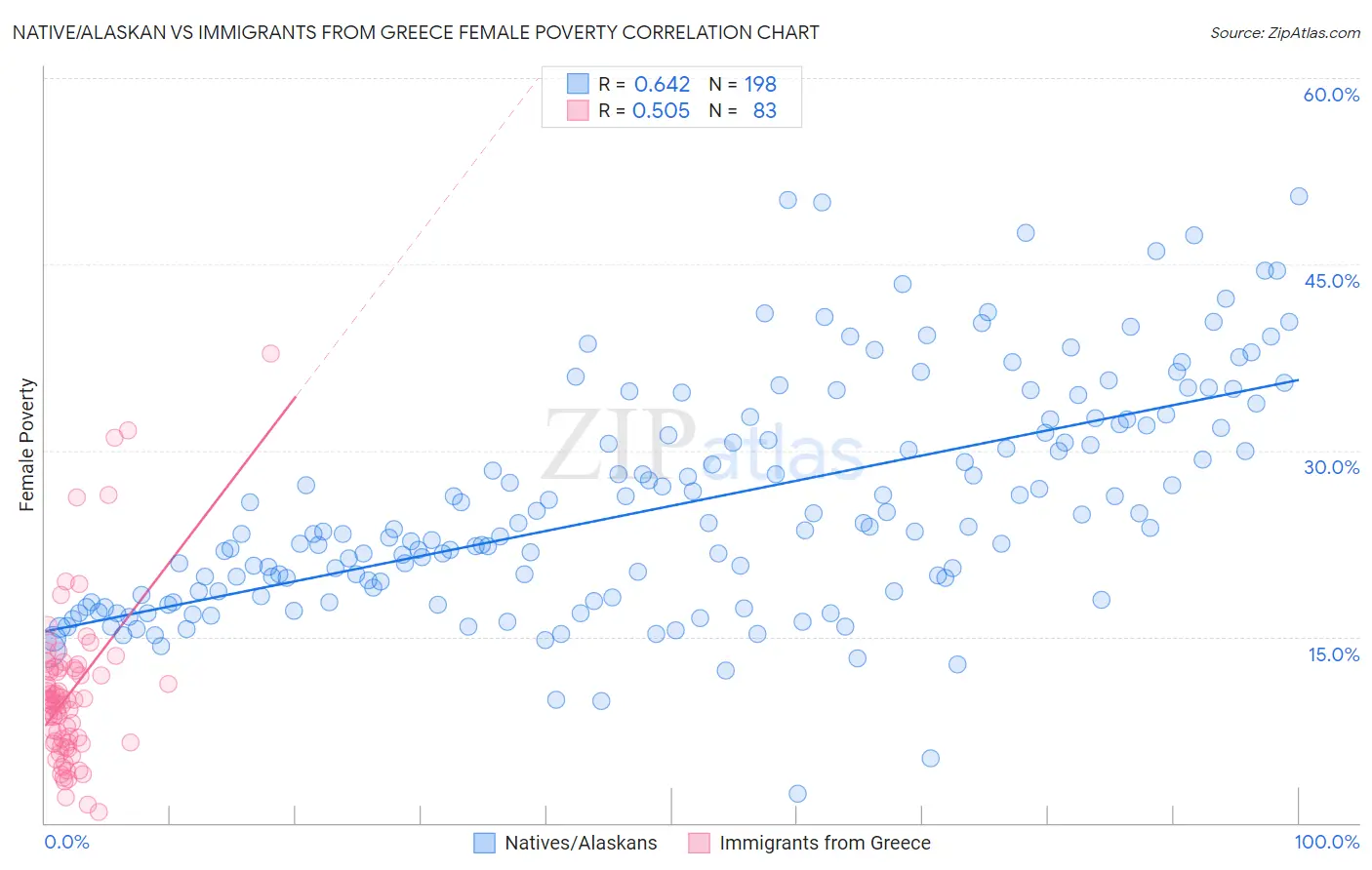 Native/Alaskan vs Immigrants from Greece Female Poverty