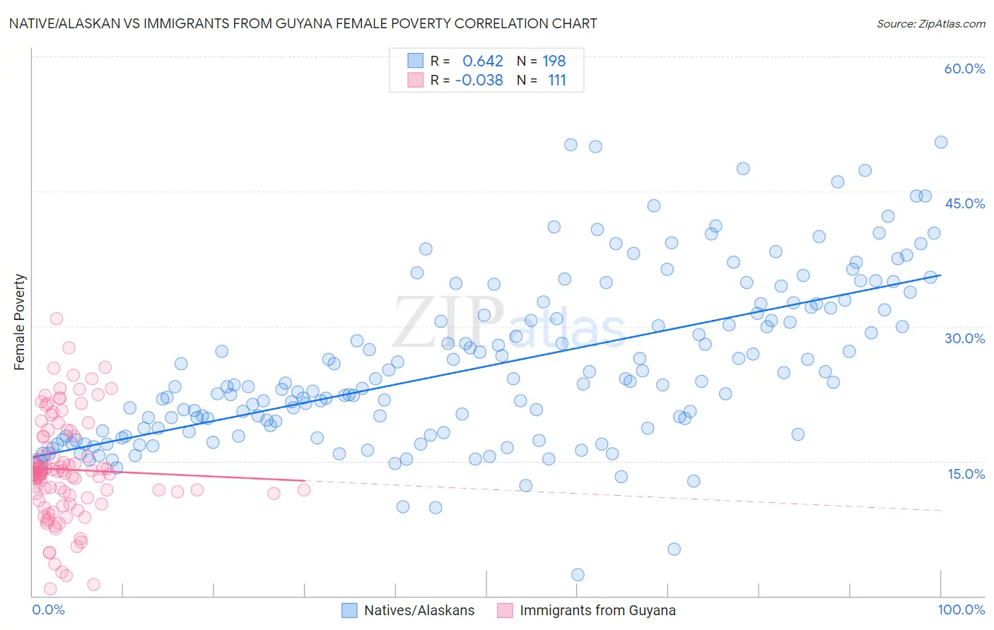 Native/Alaskan vs Immigrants from Guyana Female Poverty