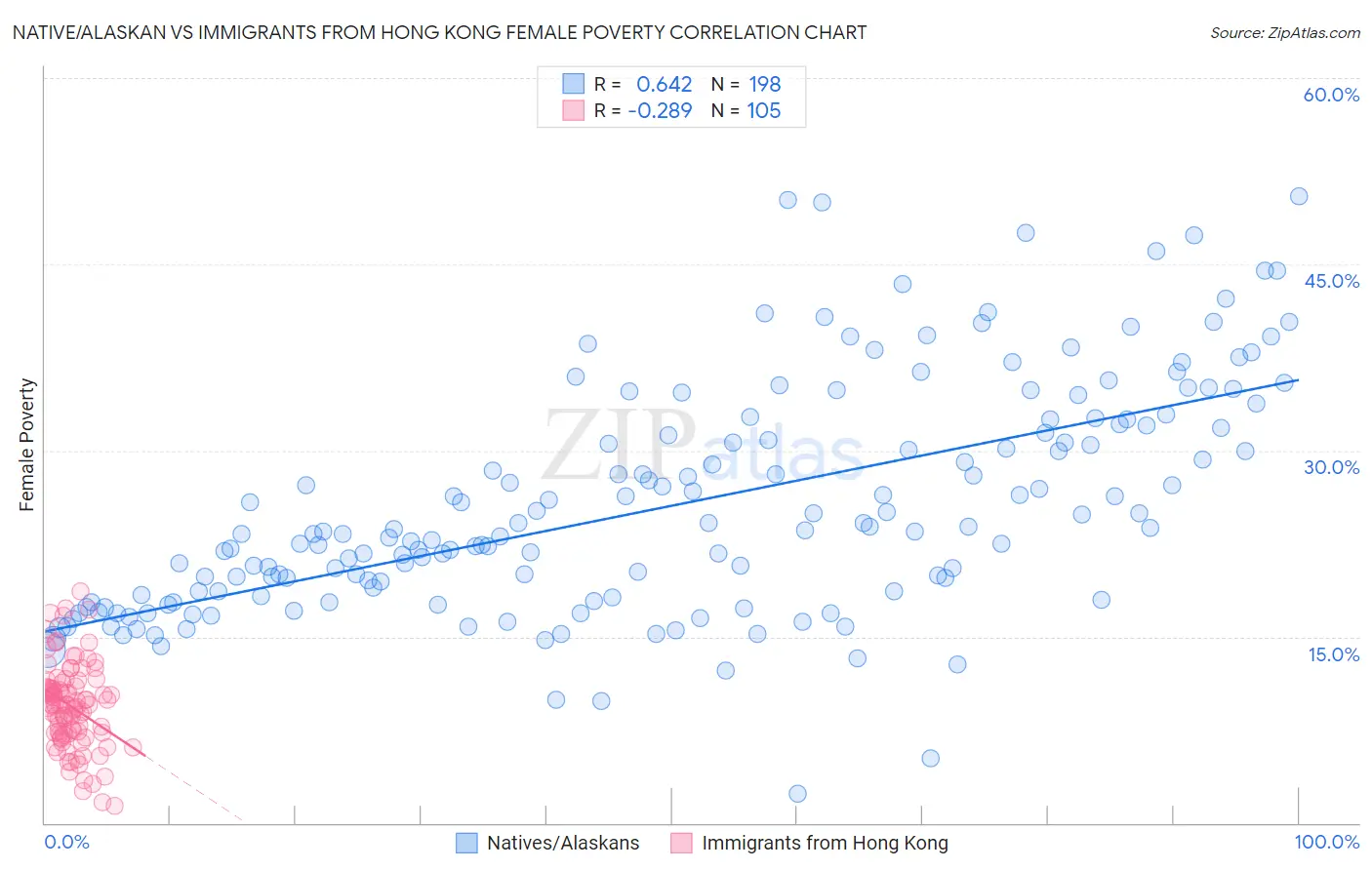 Native/Alaskan vs Immigrants from Hong Kong Female Poverty