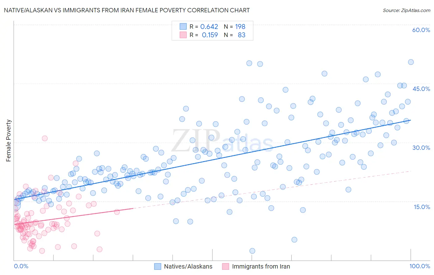 Native/Alaskan vs Immigrants from Iran Female Poverty