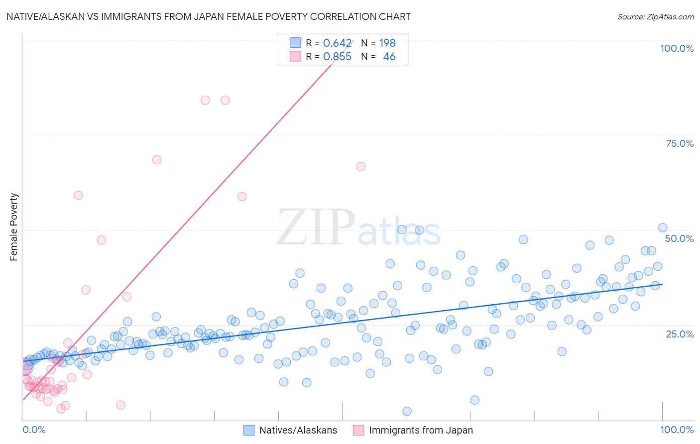 Native/Alaskan vs Immigrants from Japan Female Poverty