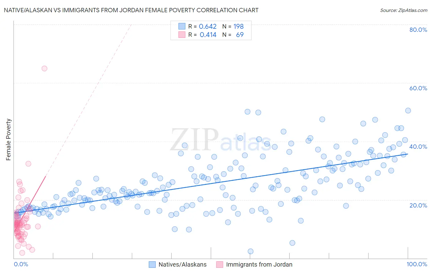 Native/Alaskan vs Immigrants from Jordan Female Poverty