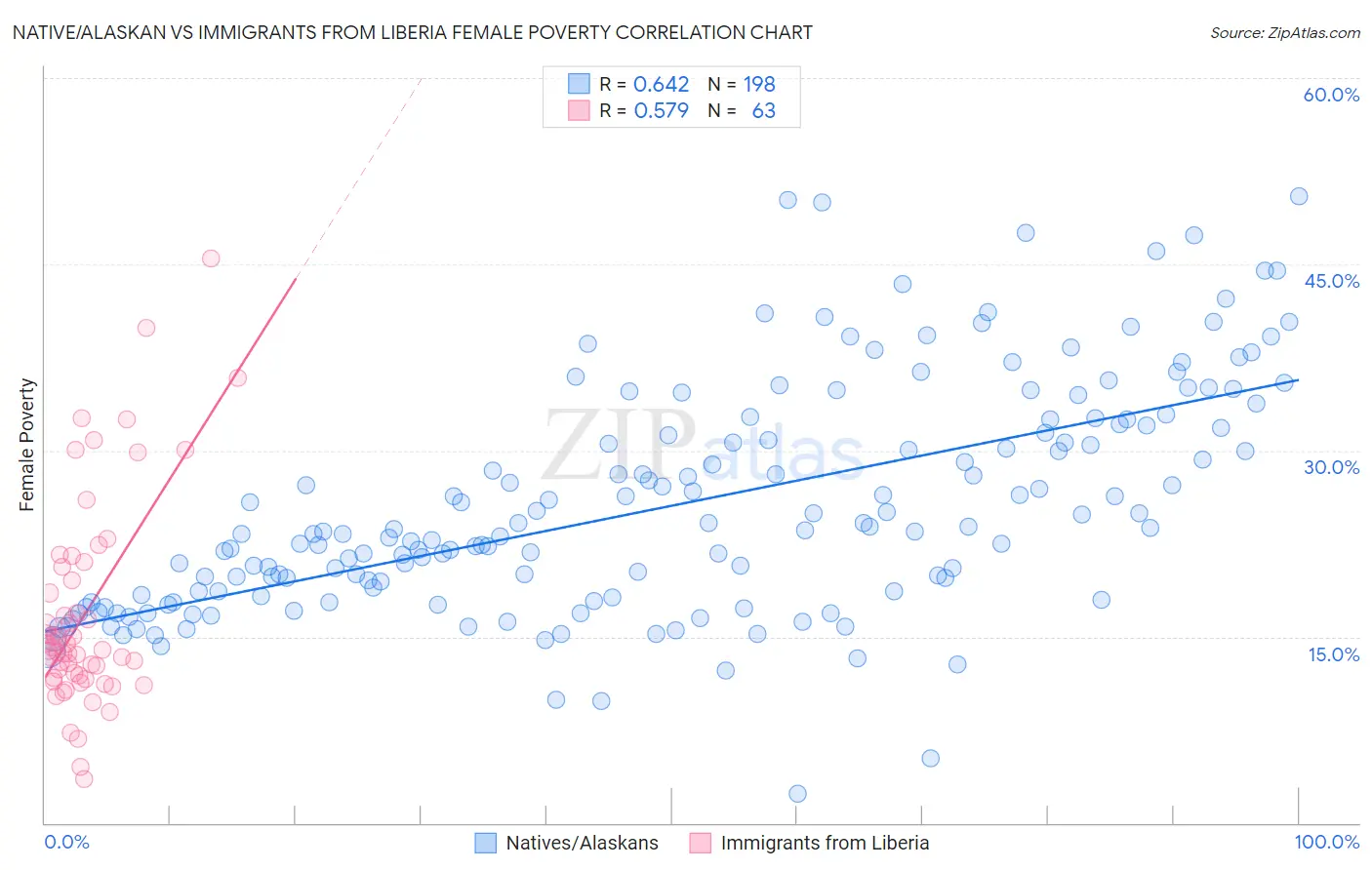 Native/Alaskan vs Immigrants from Liberia Female Poverty