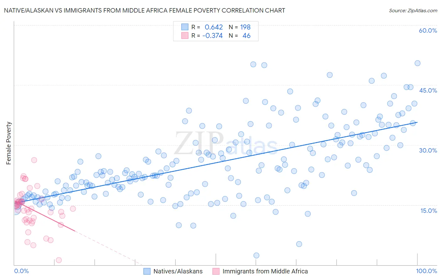 Native/Alaskan vs Immigrants from Middle Africa Female Poverty