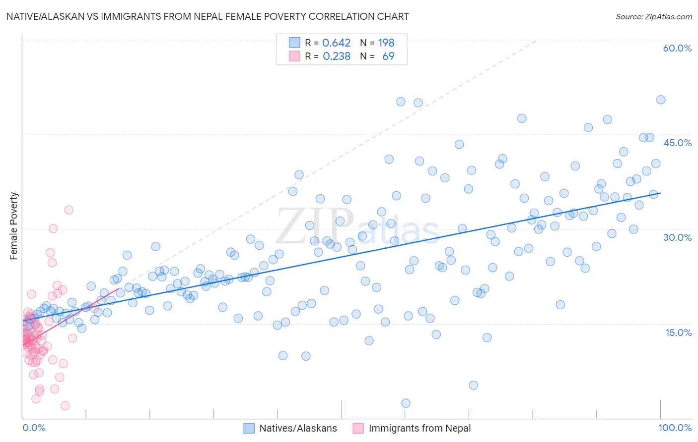 Native/Alaskan vs Immigrants from Nepal Female Poverty