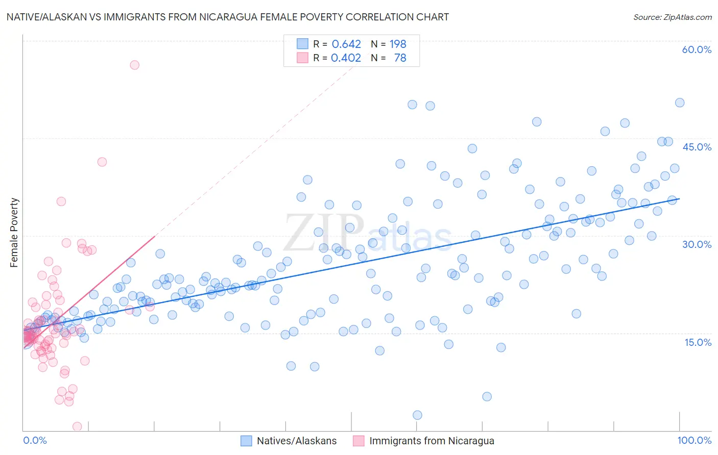 Native/Alaskan vs Immigrants from Nicaragua Female Poverty
