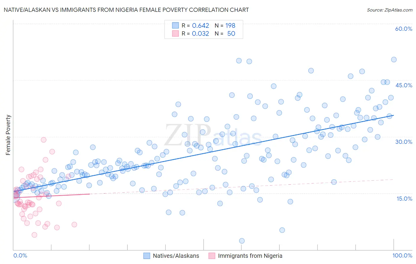 Native/Alaskan vs Immigrants from Nigeria Female Poverty