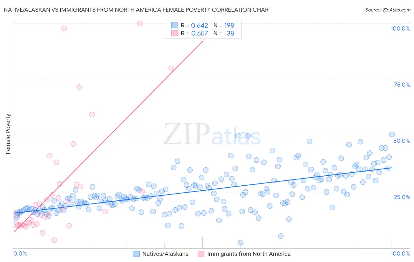 Native/Alaskan vs Immigrants from North America Female Poverty