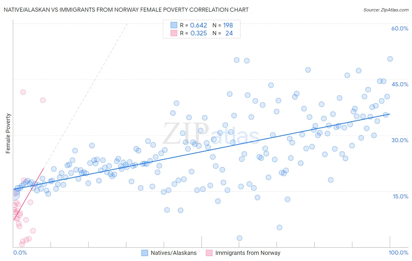 Native/Alaskan vs Immigrants from Norway Female Poverty