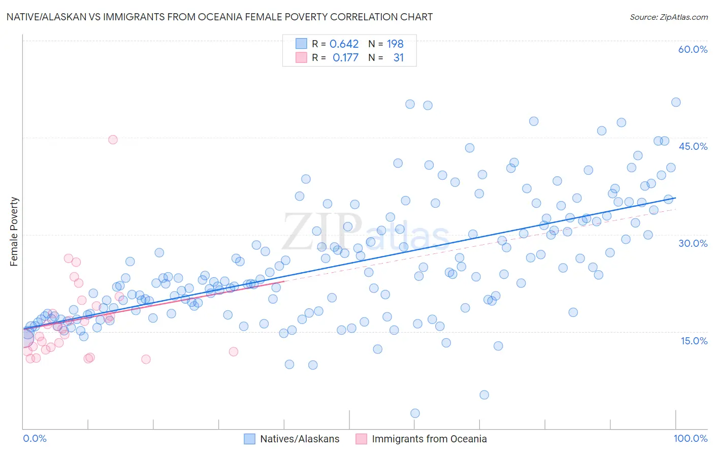 Native/Alaskan vs Immigrants from Oceania Female Poverty