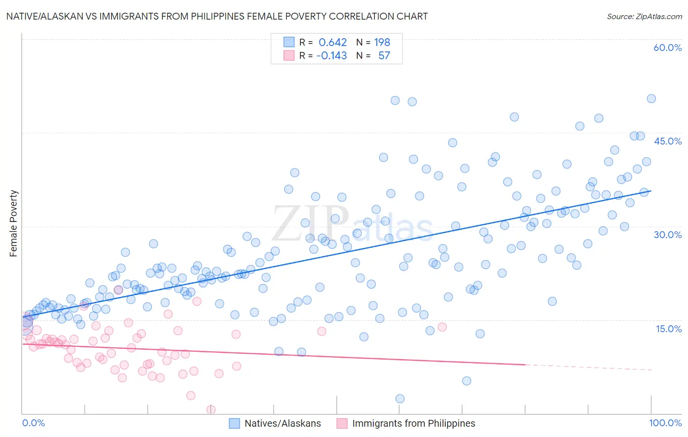 Native/Alaskan vs Immigrants from Philippines Female Poverty