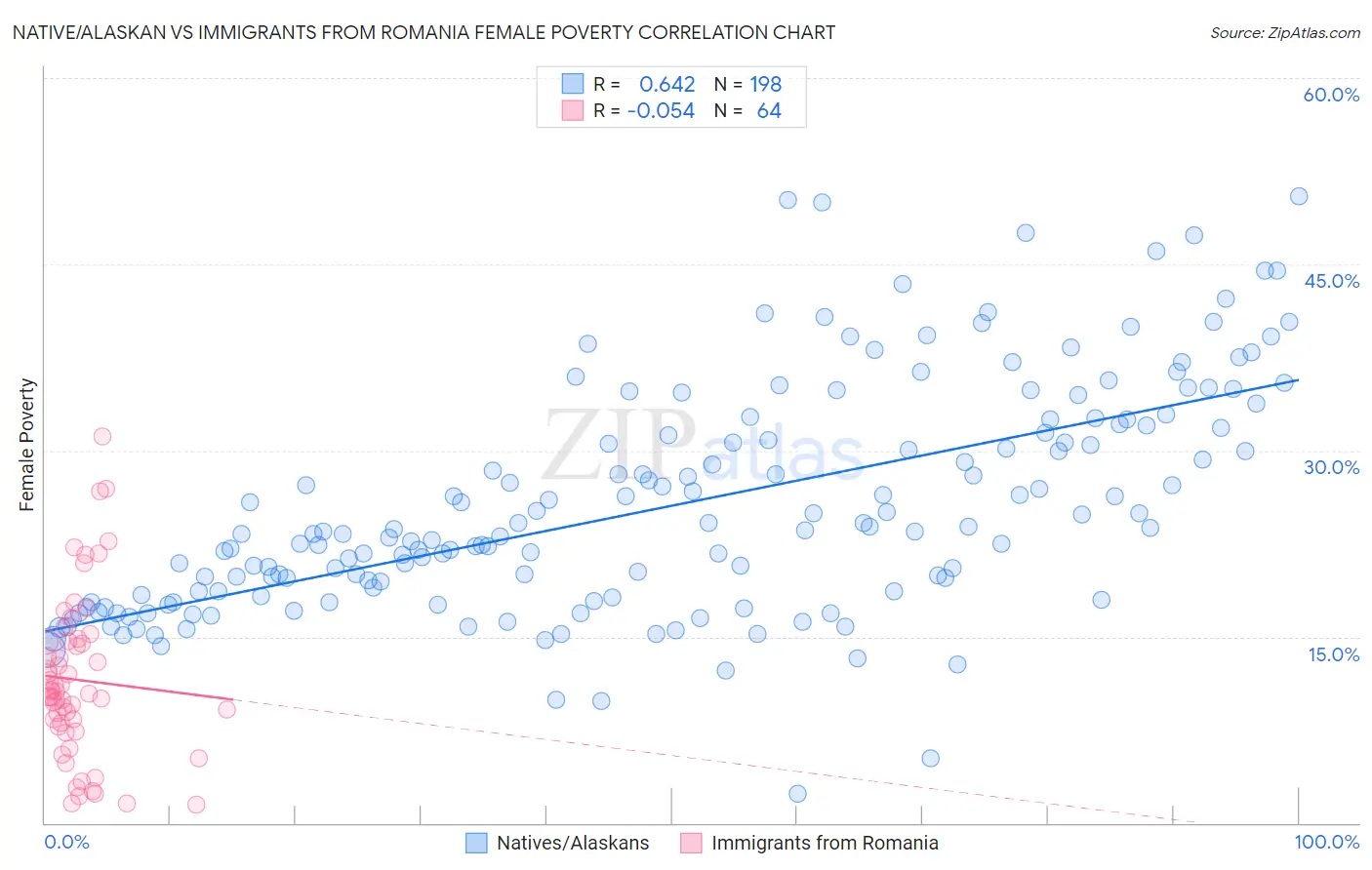 Native/Alaskan vs Immigrants from Romania Female Poverty
