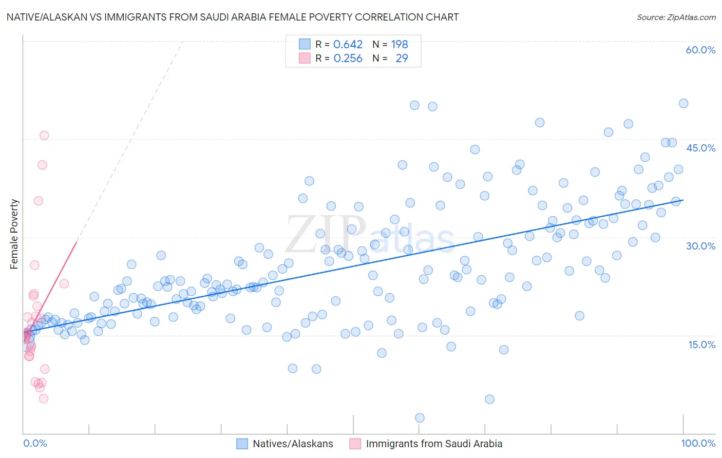 Native/Alaskan vs Immigrants from Saudi Arabia Female Poverty