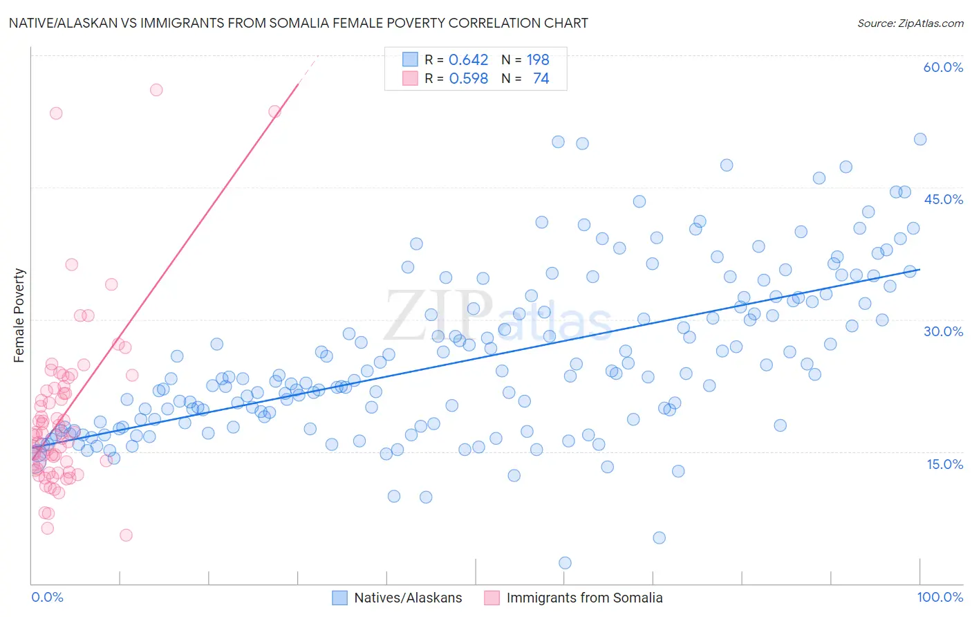 Native/Alaskan vs Immigrants from Somalia Female Poverty