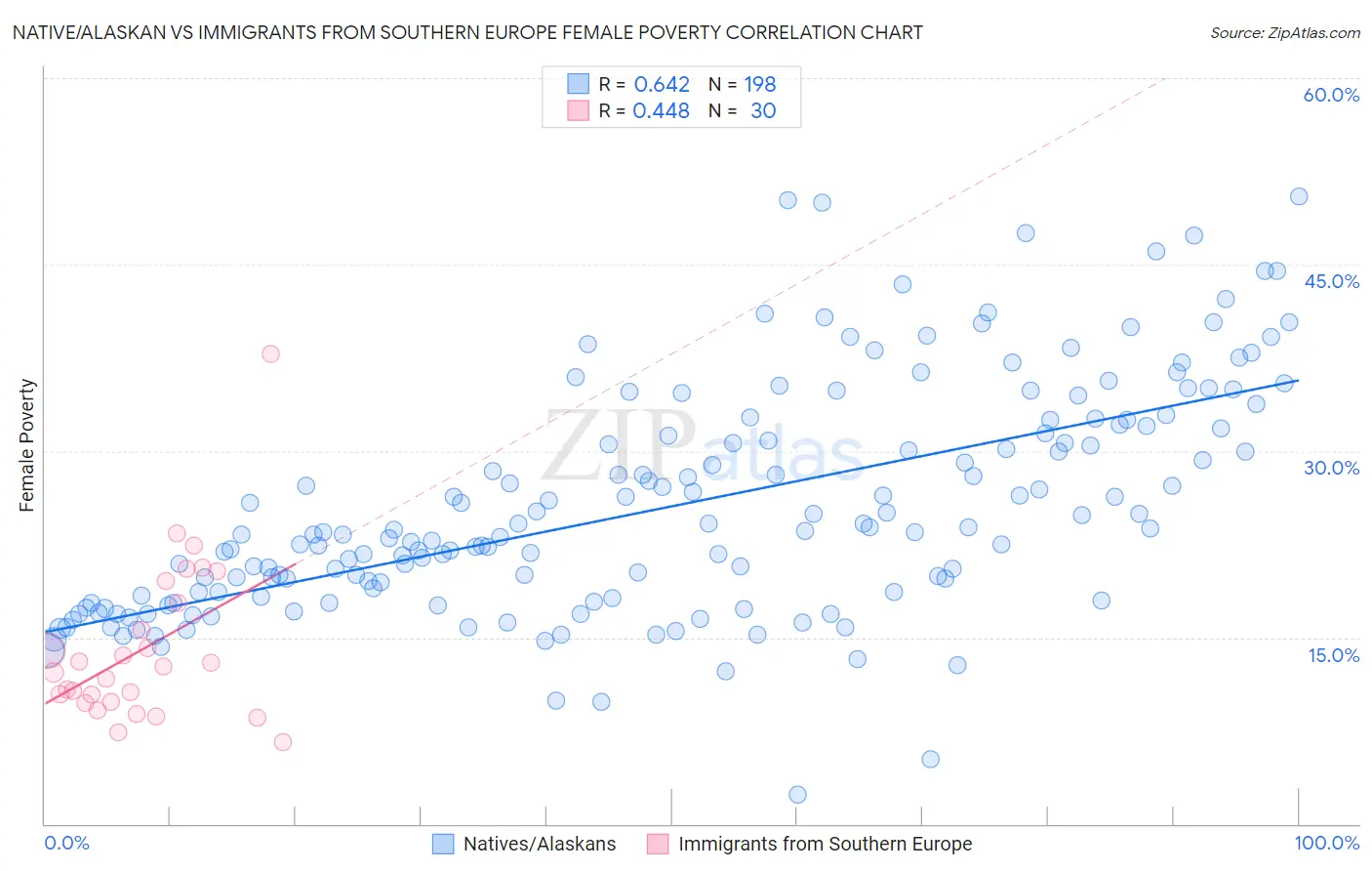 Native/Alaskan vs Immigrants from Southern Europe Female Poverty