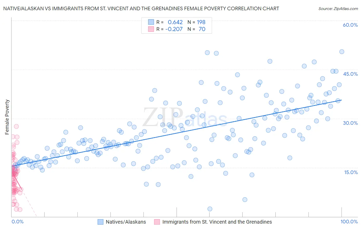 Native/Alaskan vs Immigrants from St. Vincent and the Grenadines Female Poverty