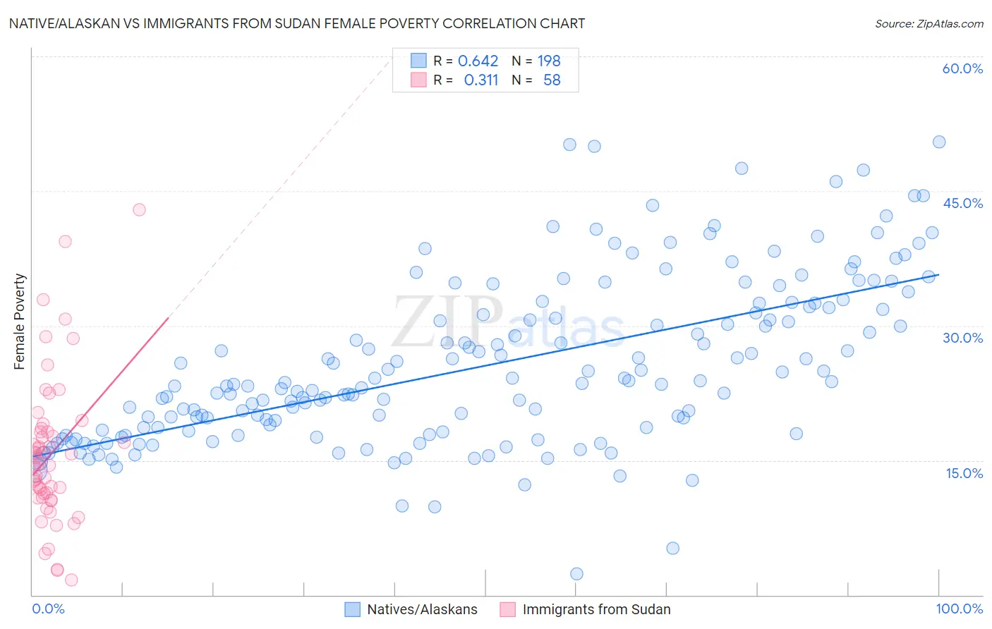 Native/Alaskan vs Immigrants from Sudan Female Poverty