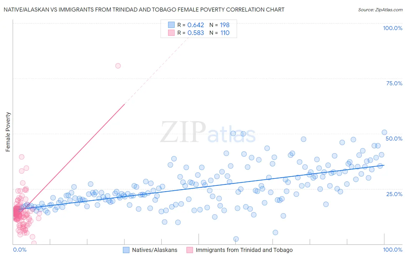 Native/Alaskan vs Immigrants from Trinidad and Tobago Female Poverty
