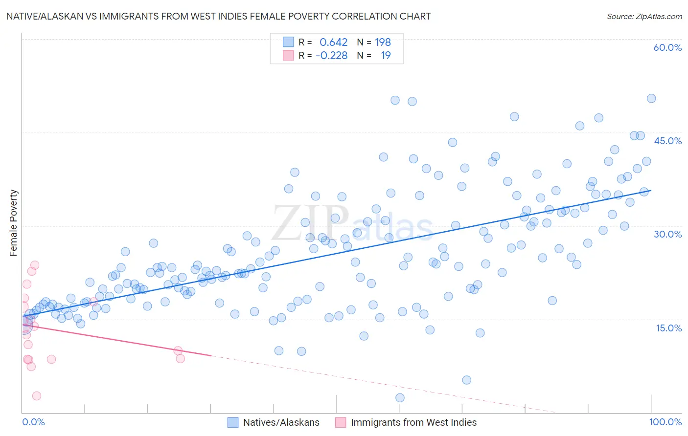 Native/Alaskan vs Immigrants from West Indies Female Poverty