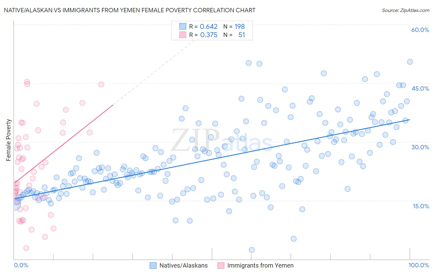 Native/Alaskan vs Immigrants from Yemen Female Poverty