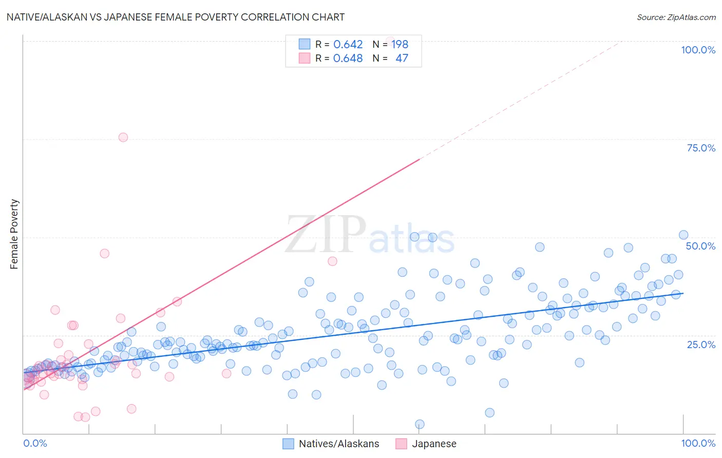 Native/Alaskan vs Japanese Female Poverty