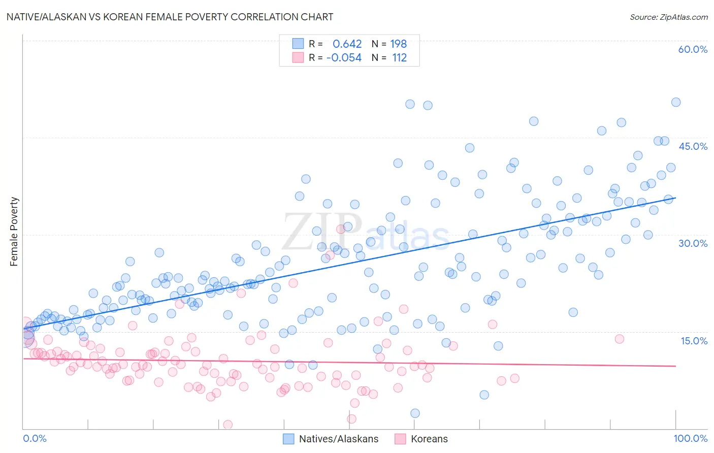 Native/Alaskan vs Korean Female Poverty