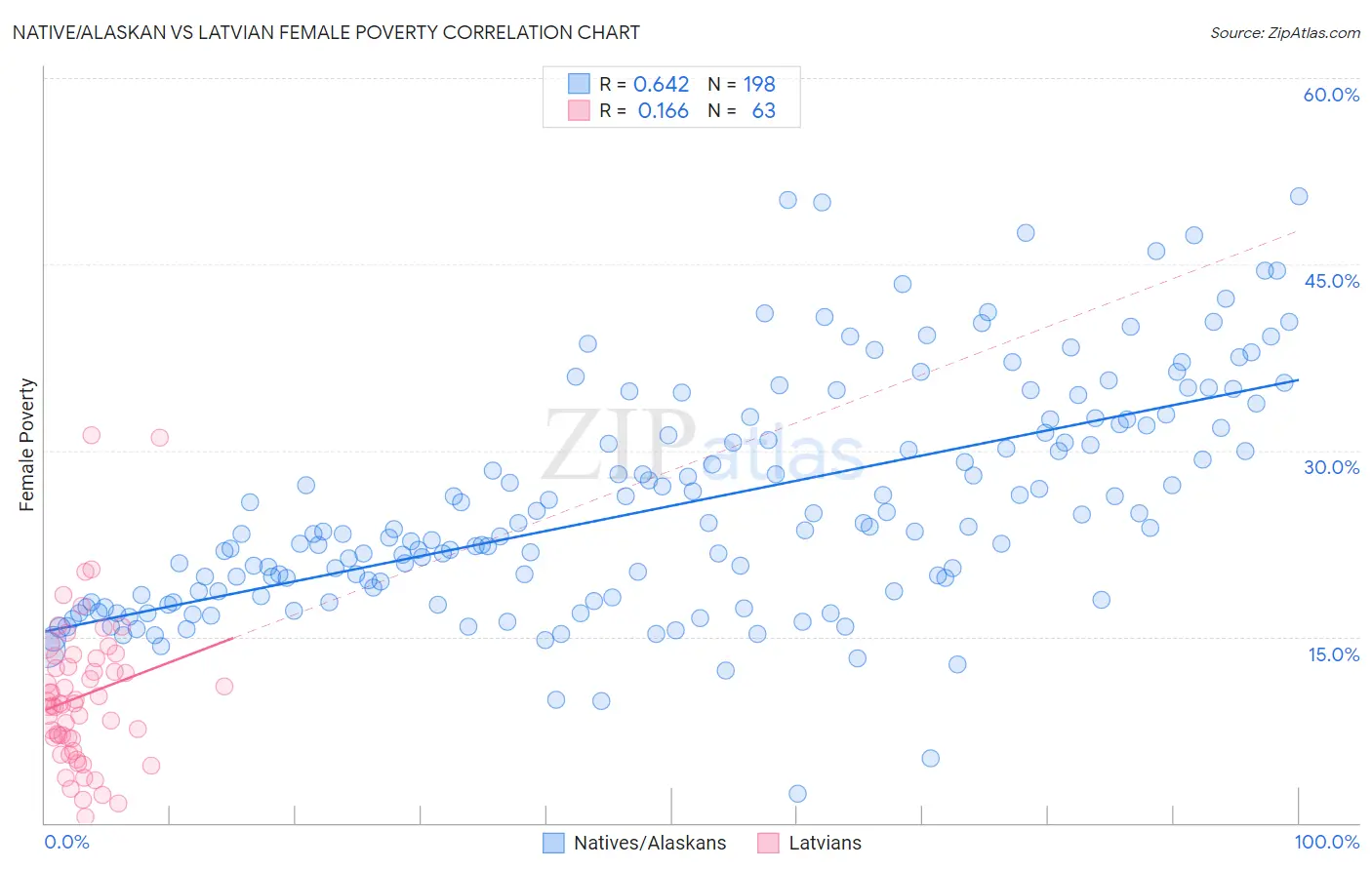 Native/Alaskan vs Latvian Female Poverty