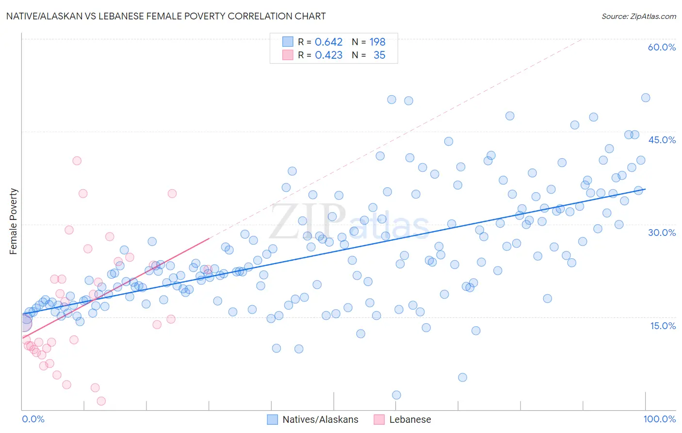 Native/Alaskan vs Lebanese Female Poverty