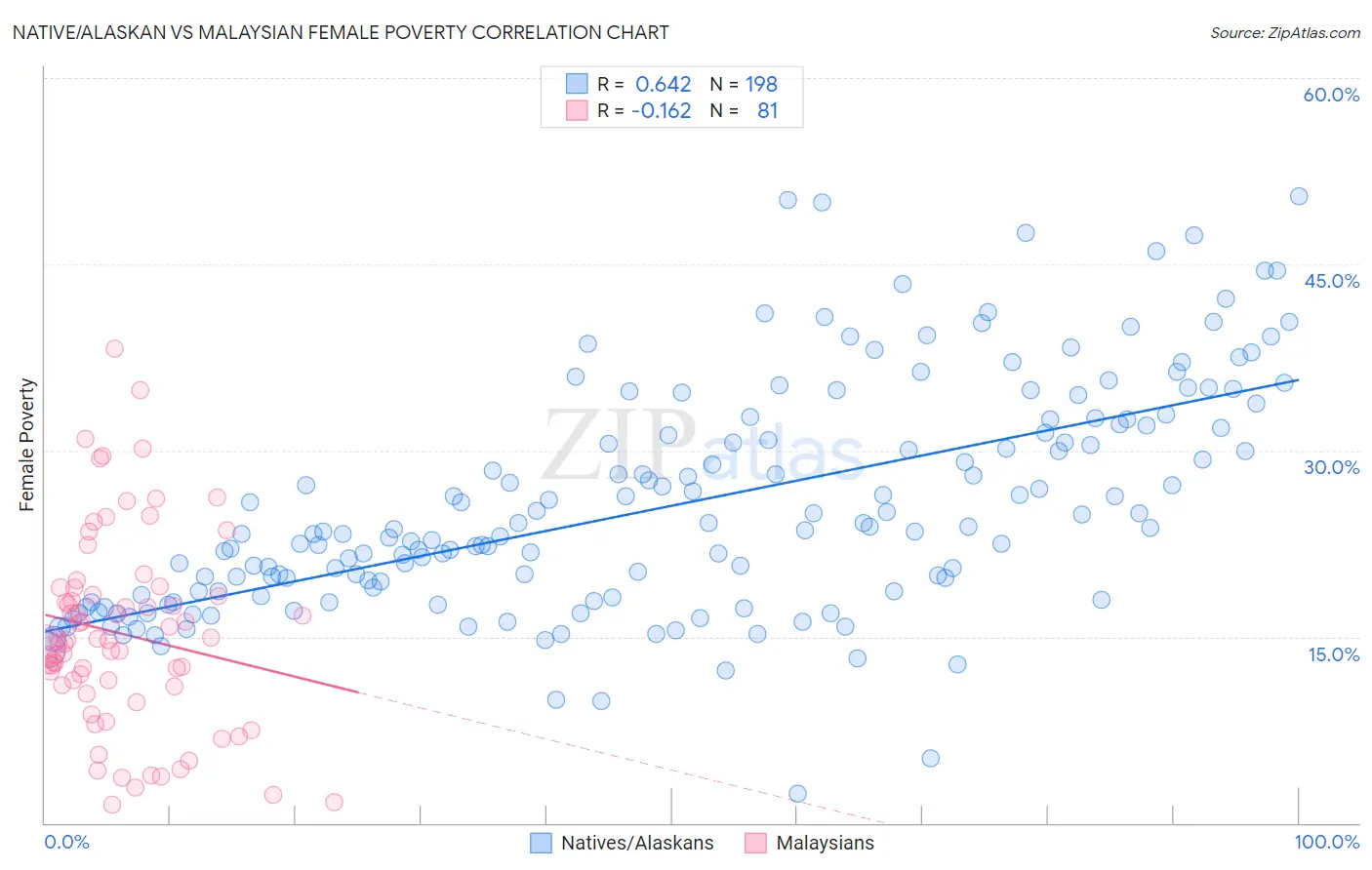Native/Alaskan vs Malaysian Female Poverty
