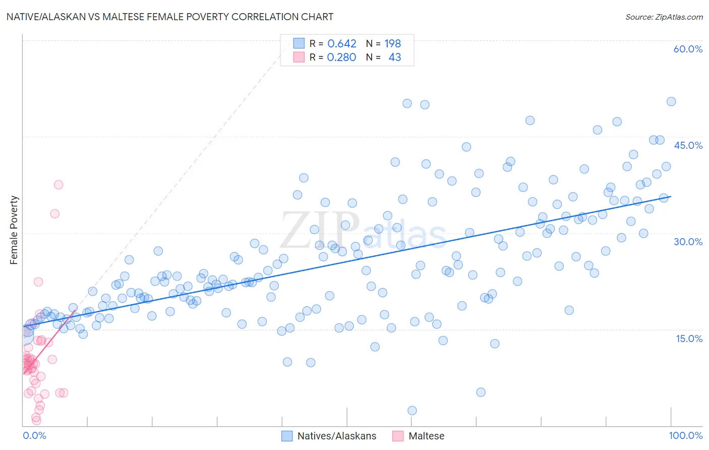 Native/Alaskan vs Maltese Female Poverty