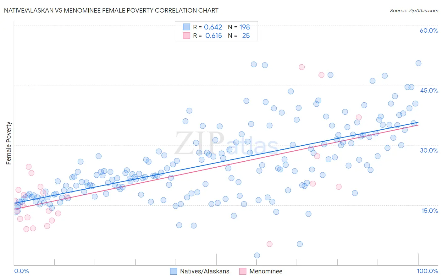 Native/Alaskan vs Menominee Female Poverty