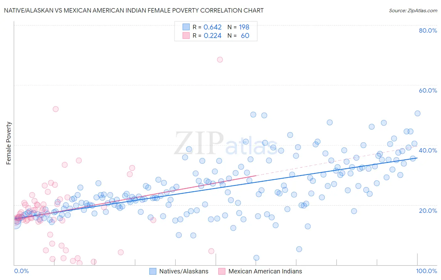 Native/Alaskan vs Mexican American Indian Female Poverty
