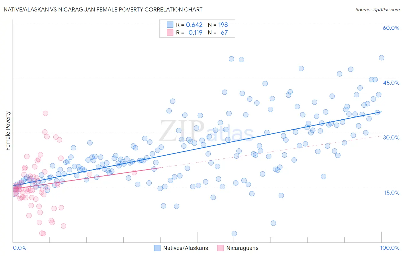 Native/Alaskan vs Nicaraguan Female Poverty