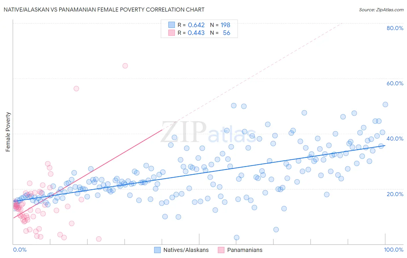Native/Alaskan vs Panamanian Female Poverty