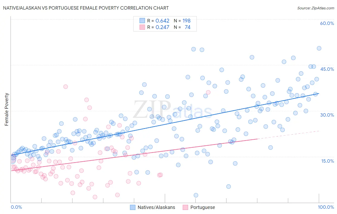 Native/Alaskan vs Portuguese Female Poverty