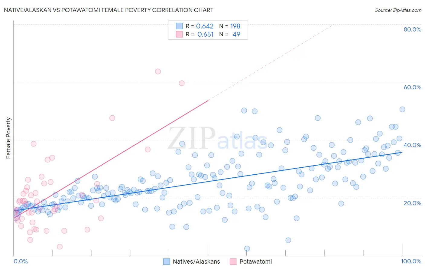 Native/Alaskan vs Potawatomi Female Poverty