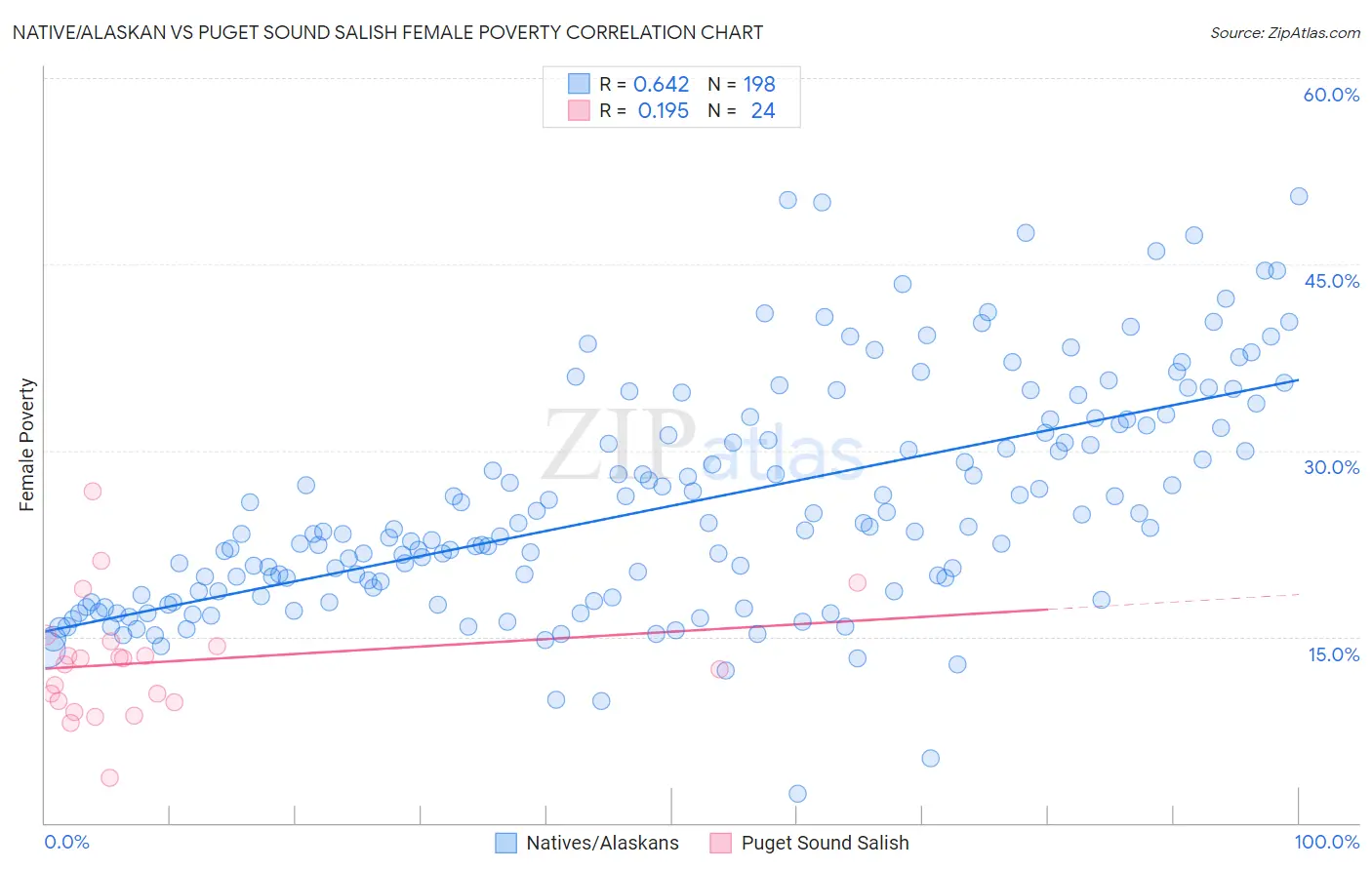 Native/Alaskan vs Puget Sound Salish Female Poverty