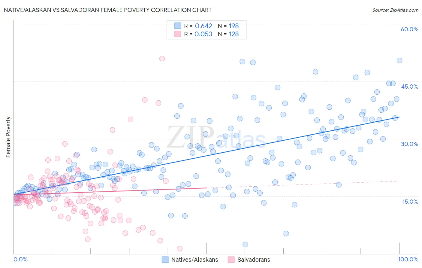 Native/Alaskan vs Salvadoran Female Poverty
