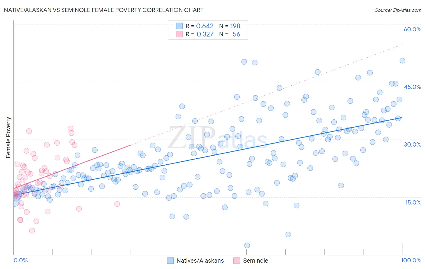 Native/Alaskan vs Seminole Female Poverty